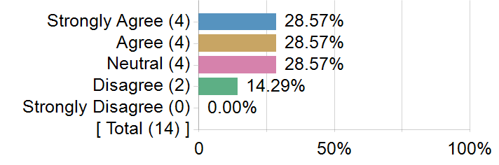 Graphs illustrating the information in the accessible table that should immediately follow it.